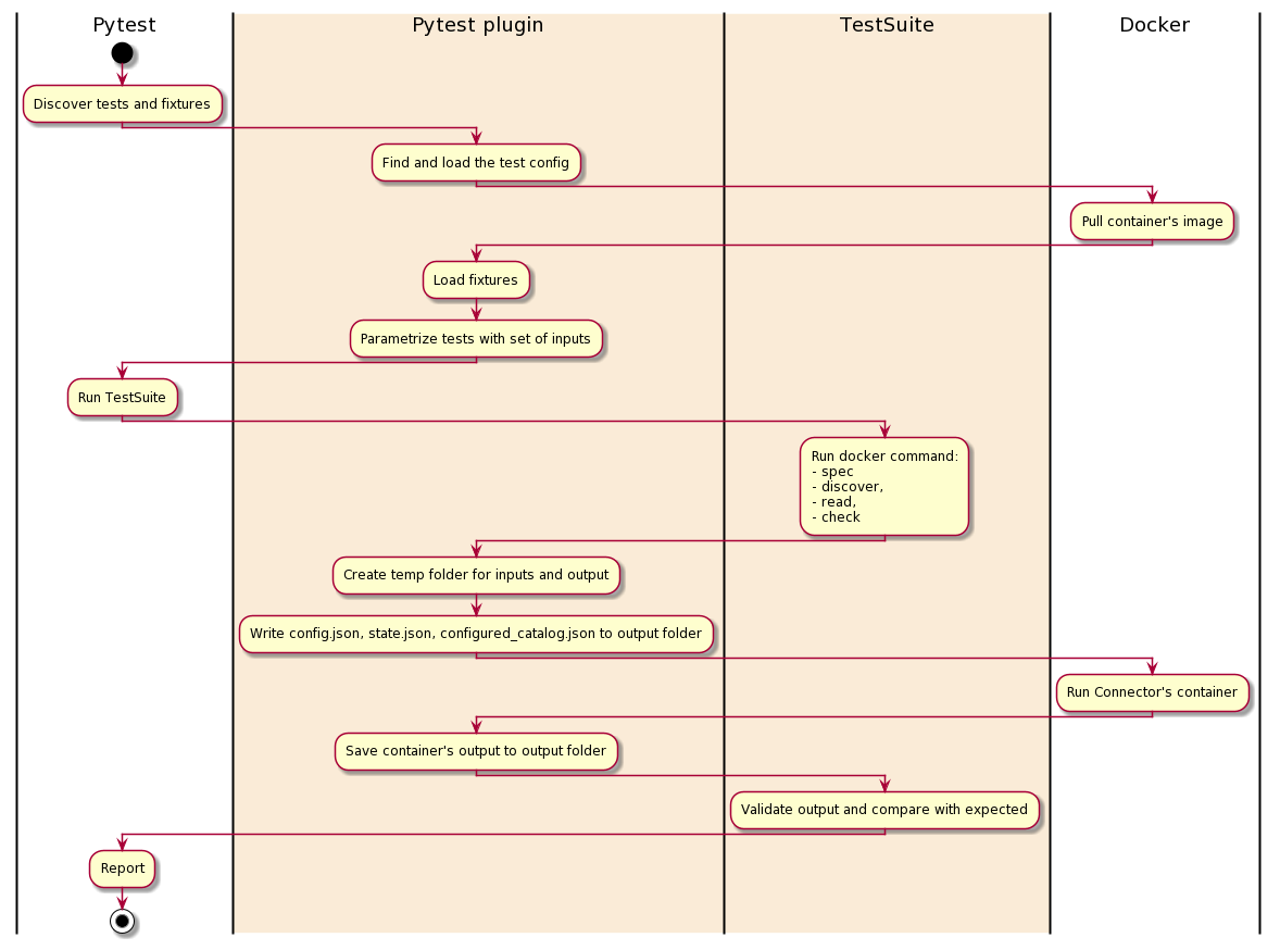 Standard test sequence diagram